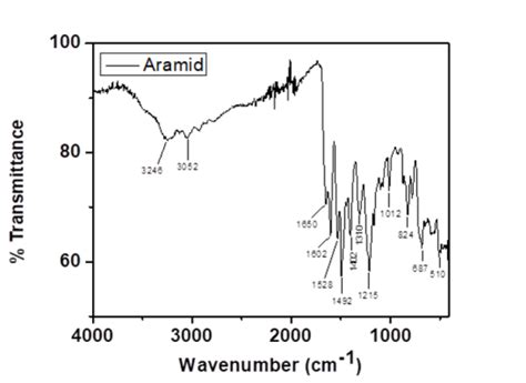 ftir results|FT.